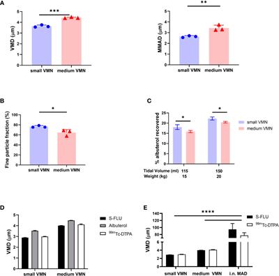 Distribution of Droplets and Immune Responses After Aerosol and Intra-Nasal Delivery of Influenza Virus to the Respiratory Tract of Pigs